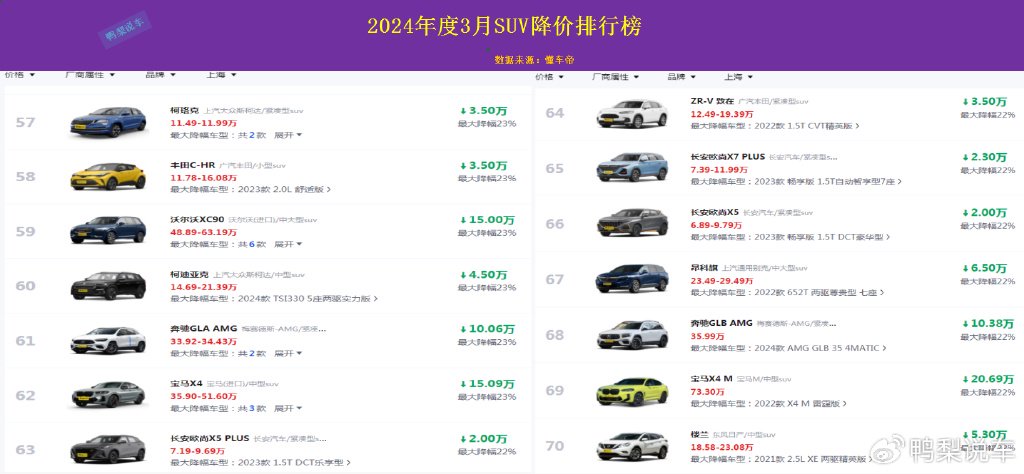 3月suv降价排行榜第一名让人意外