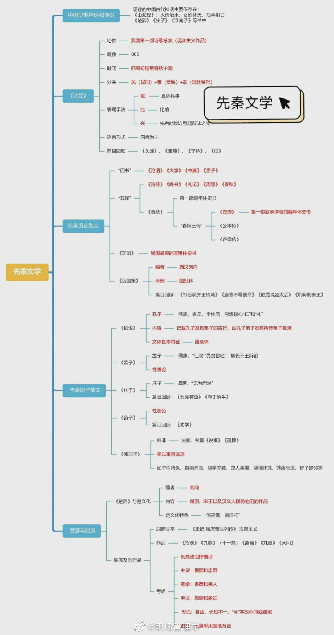 古代文学思维导图