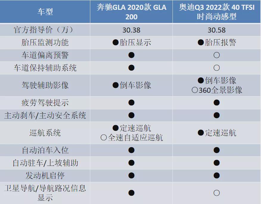 30万元购车预算想买BBA，究竟选择奔驰GLA还是奥迪Q3？