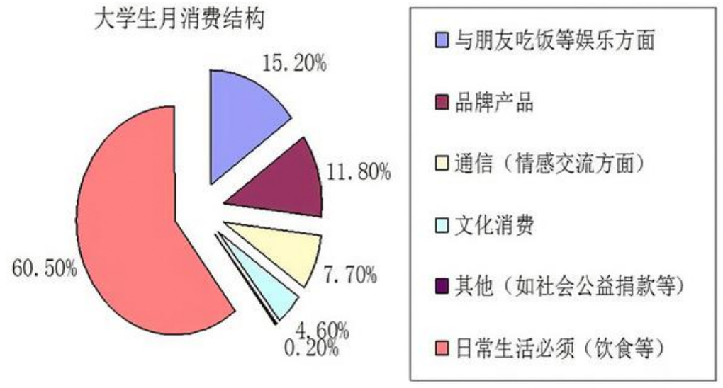 二,湖北大学生2022生活费应该按照学生的实际情况来给