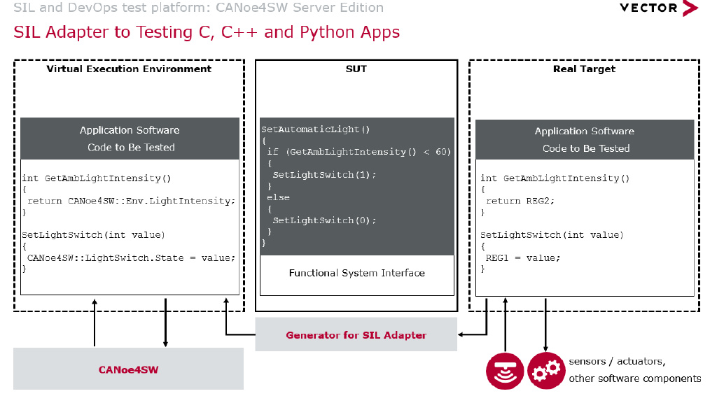 基于SIL虚拟测试 CANoe助力软件开发与测试驶上快车道__财经头条