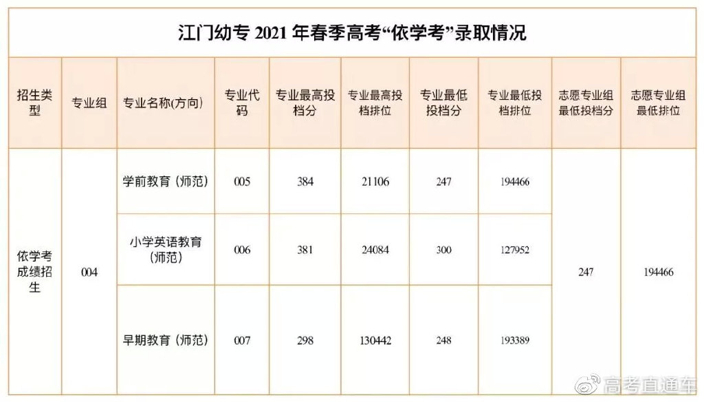 廣東松山職業技術學院六,廣東省外語藝術職業學院五,湛江幼兒師範專科