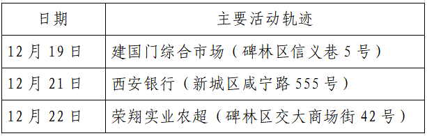 揪心!西安2天新增305例确诊:115例系经核酸筛查发现!云南一学生确认核酸阳性休闲区蓝鸢梦想 - Www.slyday.coM 揪心!西安2天新增305例确诊:115例系经核酸筛查发现!云南一学生确认核酸阳性休闲区蓝鸢梦想 - Www.slyday.coM