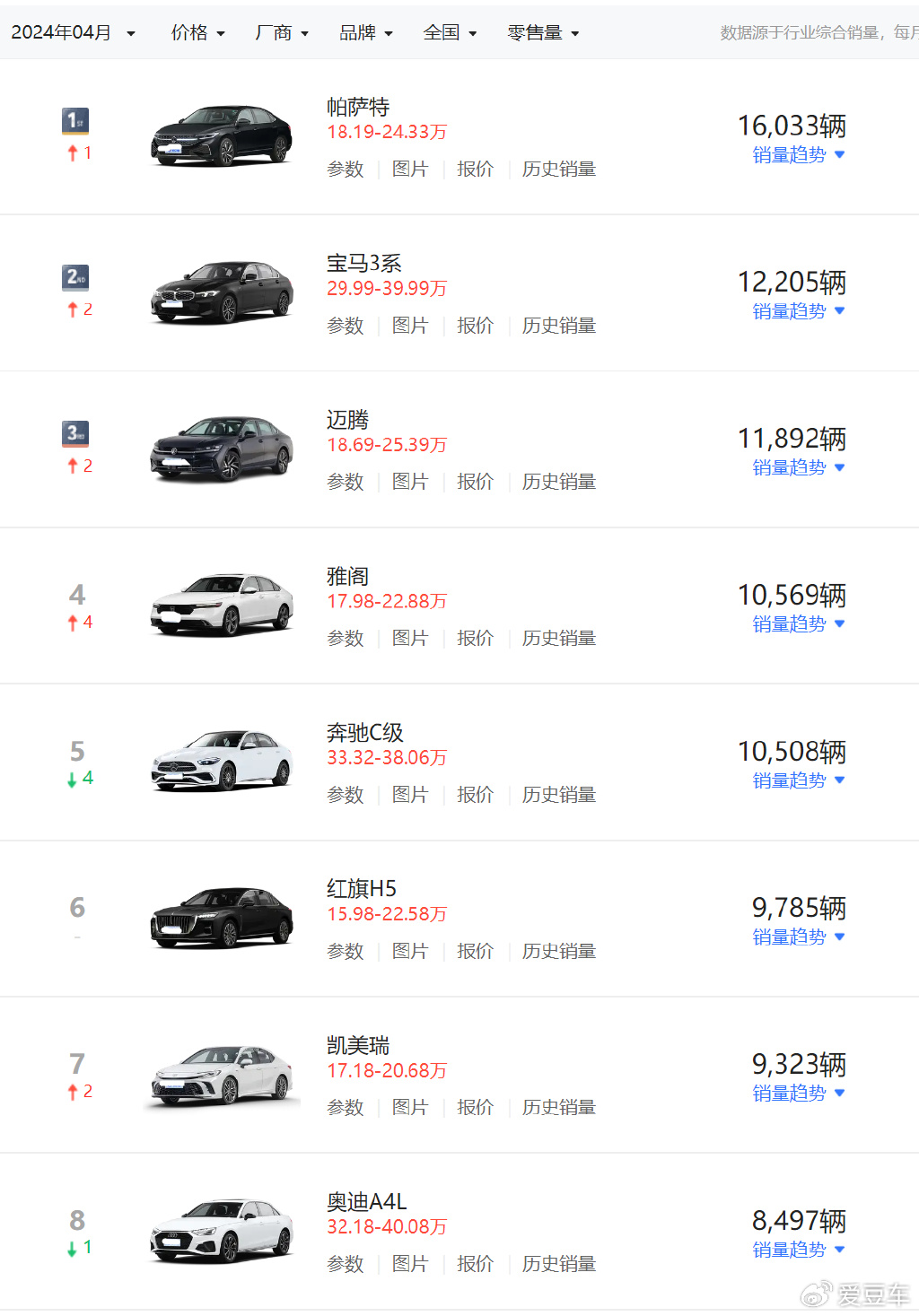 宝马3系优惠9万,奔驰c降价超11万,奥迪a4l降得更猛
