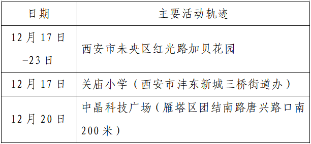 揪心!西安2天新增305例确诊:115例系经核酸筛查发现!云南一学生确认核酸阳性休闲区蓝鸢梦想 - Www.slyday.coM 揪心!西安2天新增305例确诊:115例系经核酸筛查发现!云南一学生确认核酸阳性休闲区蓝鸢梦想 - Www.slyday.coM