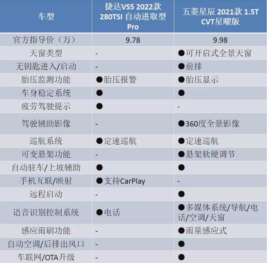 捷达vs5对比五菱星辰谁才是10万元级首选suv