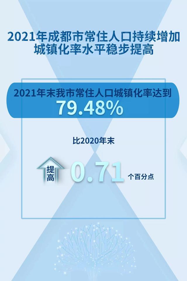 成都市常住人口_2021年末成都市常住人口达2119.2万