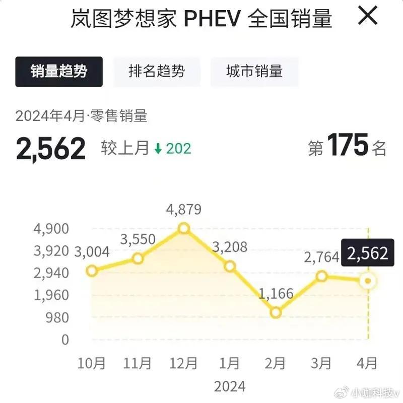 岚图汽车4月销量全线下滑,追光销量仅为"个位数"