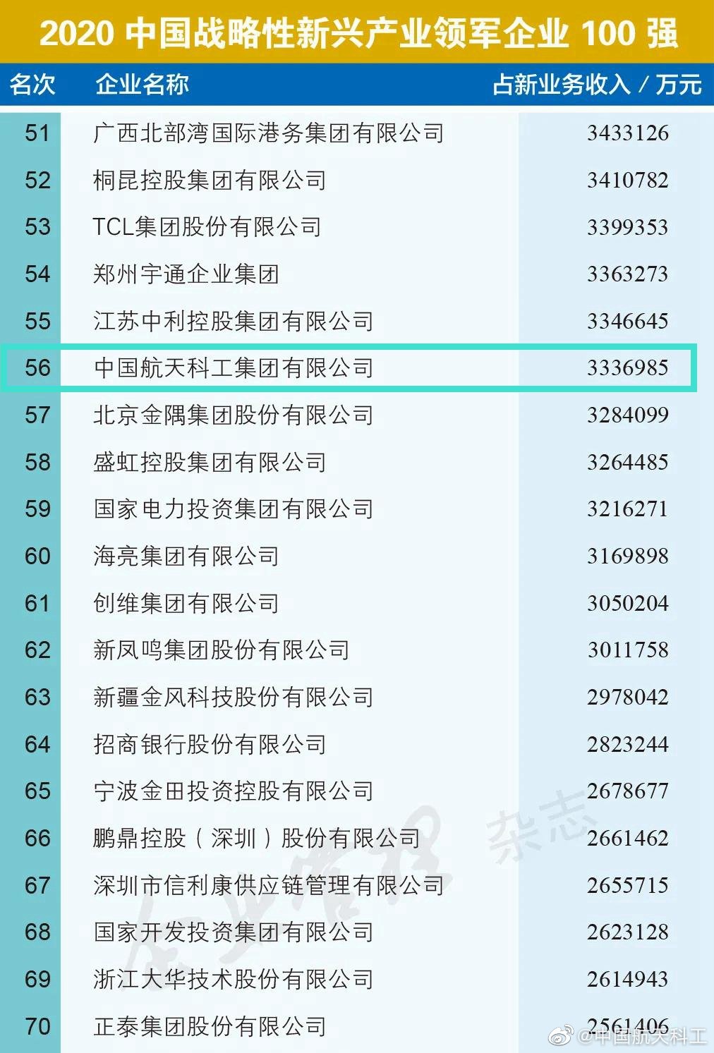 上榜啦中国航天科工位列2020中国企业500强85位