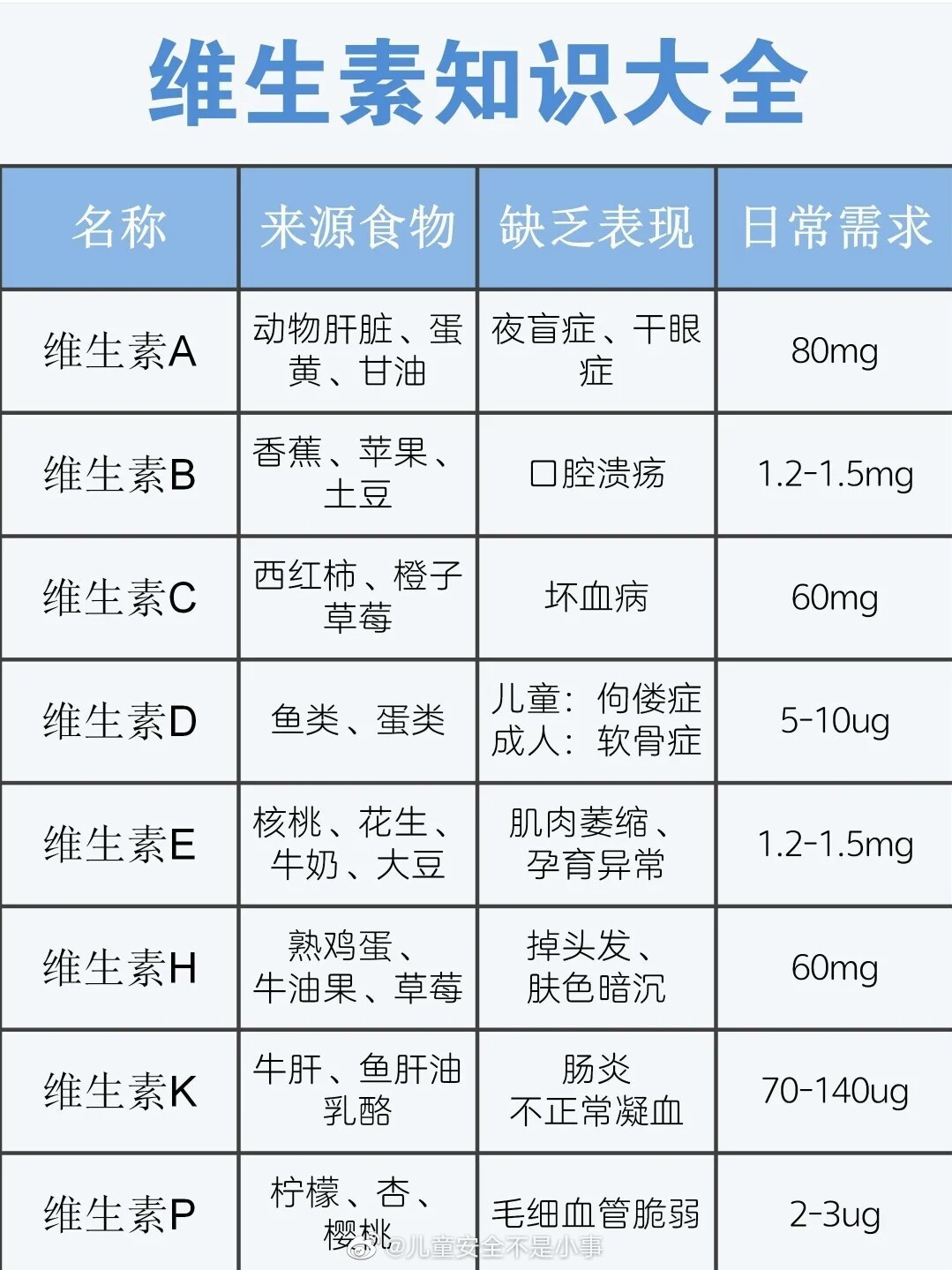 涨姿势 : 维生素知识大全表格版~ 看看你缺这些吗?