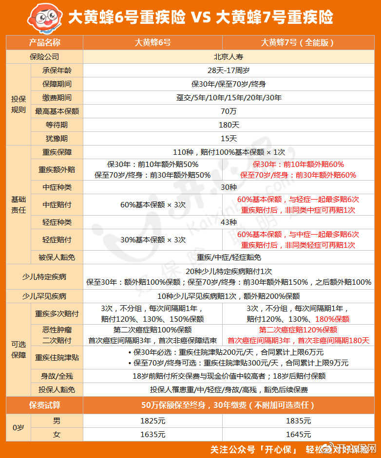 抗癌4年化疗80次，儿童重疾险选对真的很重要休闲区蓝鸢梦想 - Www.slyday.coM
