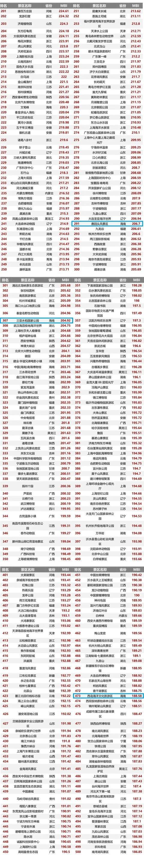 三亚有5家！2021年12月4A级景区品牌500强榜单出炉休闲区蓝鸢梦想 - Www.slyday.coM