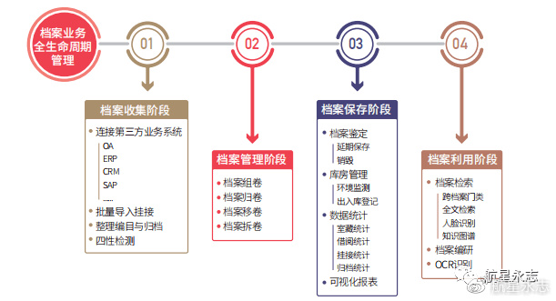 航星永志文档全生命周期运营服务,助力文档管理实现高效运营!__财经头条