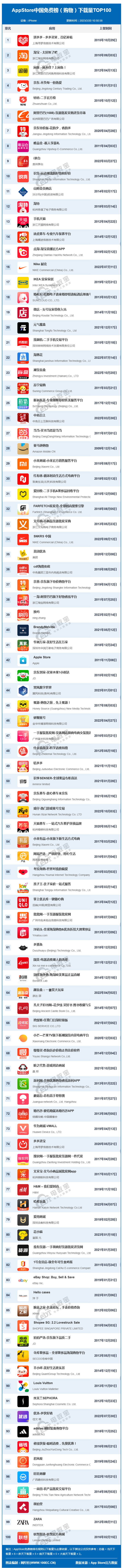 2月AppStore中国免费榜(购物)TOP100 拼多多 淘宝稳保前二