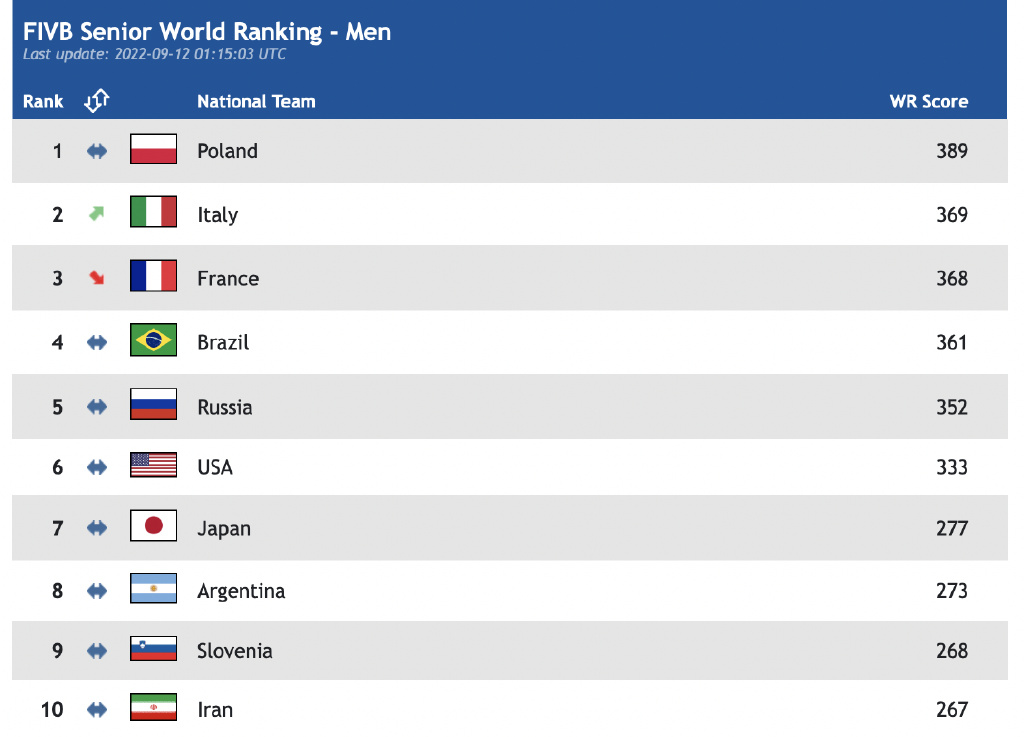男排最新世界排名:中国队位居第26 位 失去奥运资格赛主动权休闲区蓝鸢梦想 - Www.slyday.coM 男排最新世界排名:中国队位居第26 位 失去奥运资格赛主动权休闲区蓝鸢梦想 - Www.slyday.coM