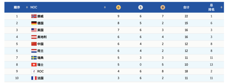 苏翊鸣为中国代表团夺得第六金，中国军团创冬奥历史最好成绩休闲区蓝鸢梦想 - Www.slyday.coM