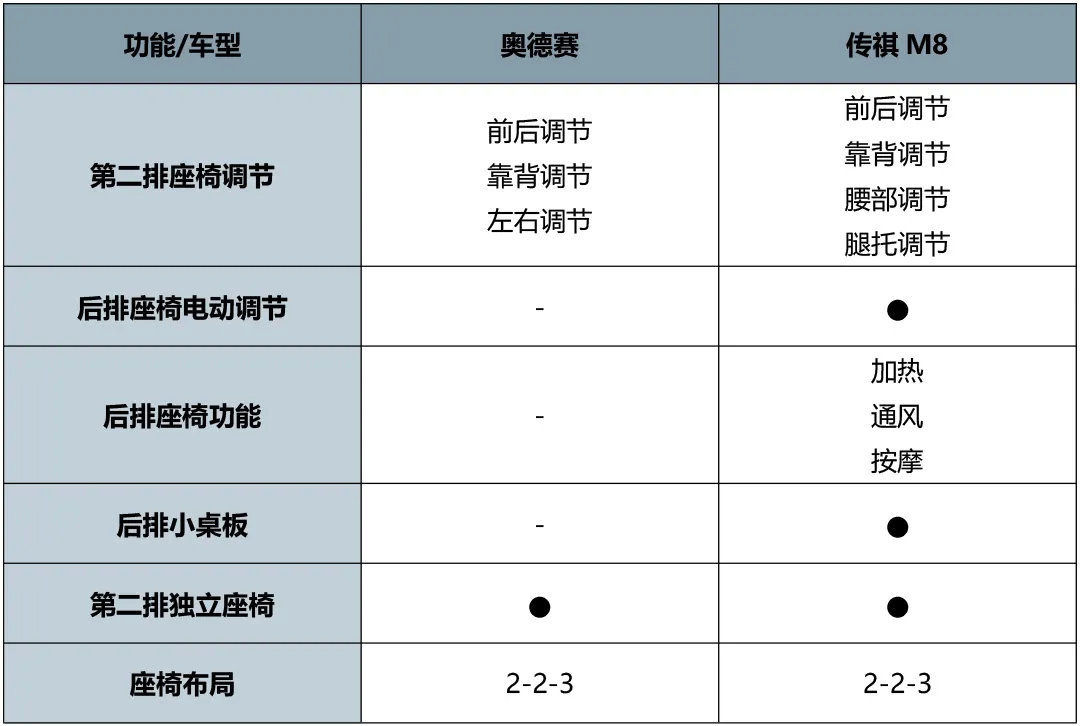 本田奥德赛PK传祺M8，宜商宜家谁更好？