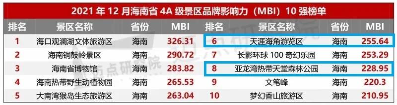三亚有5家！2021年12月4A级景区品牌500强榜单出炉休闲区蓝鸢梦想 - Www.slyday.coM