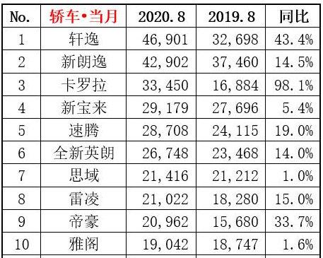 8月轿车销量榜前十！帝豪成唯一自主品牌车型