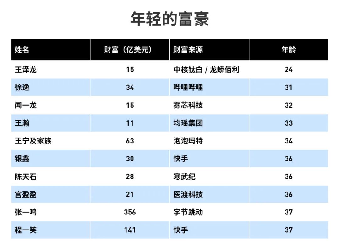 揭阳90后成2021全球亿万富豪榜上最年轻中国面孔