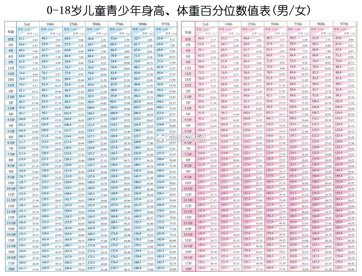 0-18岁儿童青少年身高,体重百分位数值表