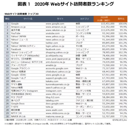 2020年日本热门网站与手机app排名出炉
