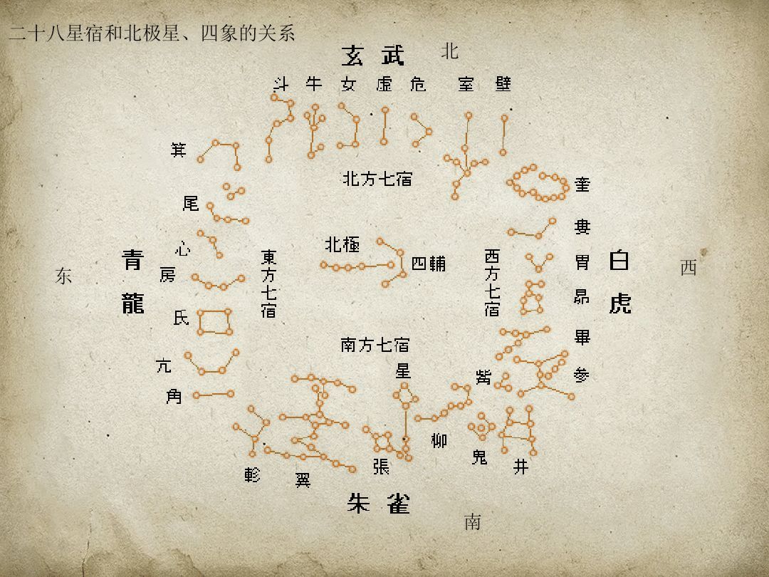 星宿星座,天上的秩序
