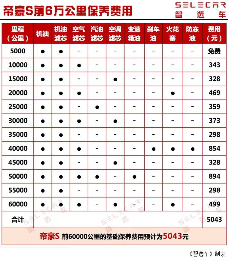 每月养车才1521元,小保养仅298元,吉利帝豪s养车成本分析