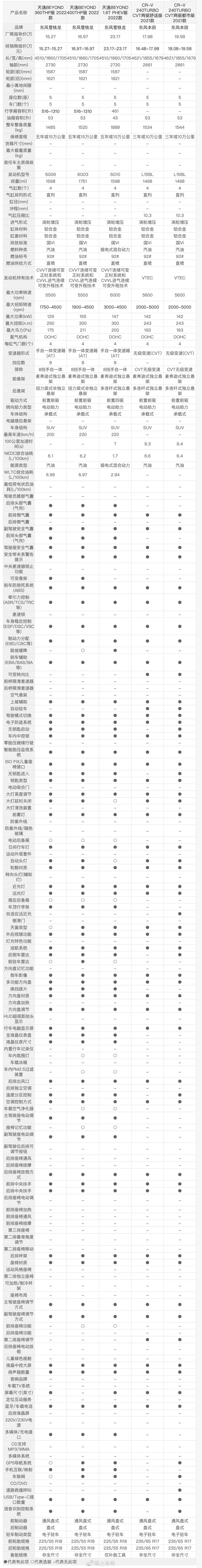 有颜值更有内涵 天逸BEYOND已超越了CR-V？