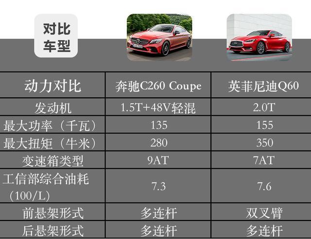 30万想要一辆双门Coupe怎么选？奔驰C260Coupe和英菲尼迪Q60对比