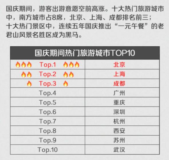 国庆七天国内5.15亿人次出游,成都上榜全国前三!休闲区蓝鸢梦想 - Www.slyday.coM 国庆七天国内5.15亿人次出游,成都上榜全国前三!休闲区蓝鸢梦想 - Www.slyday.coM