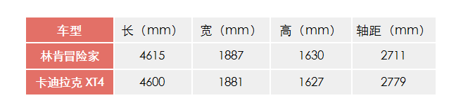 30万元二线豪华SUV咋选？林肯冒险家VS凯迪拉克XT4