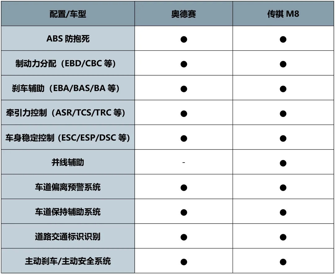 本田奥德赛PK传祺M8，宜商宜家谁更好？