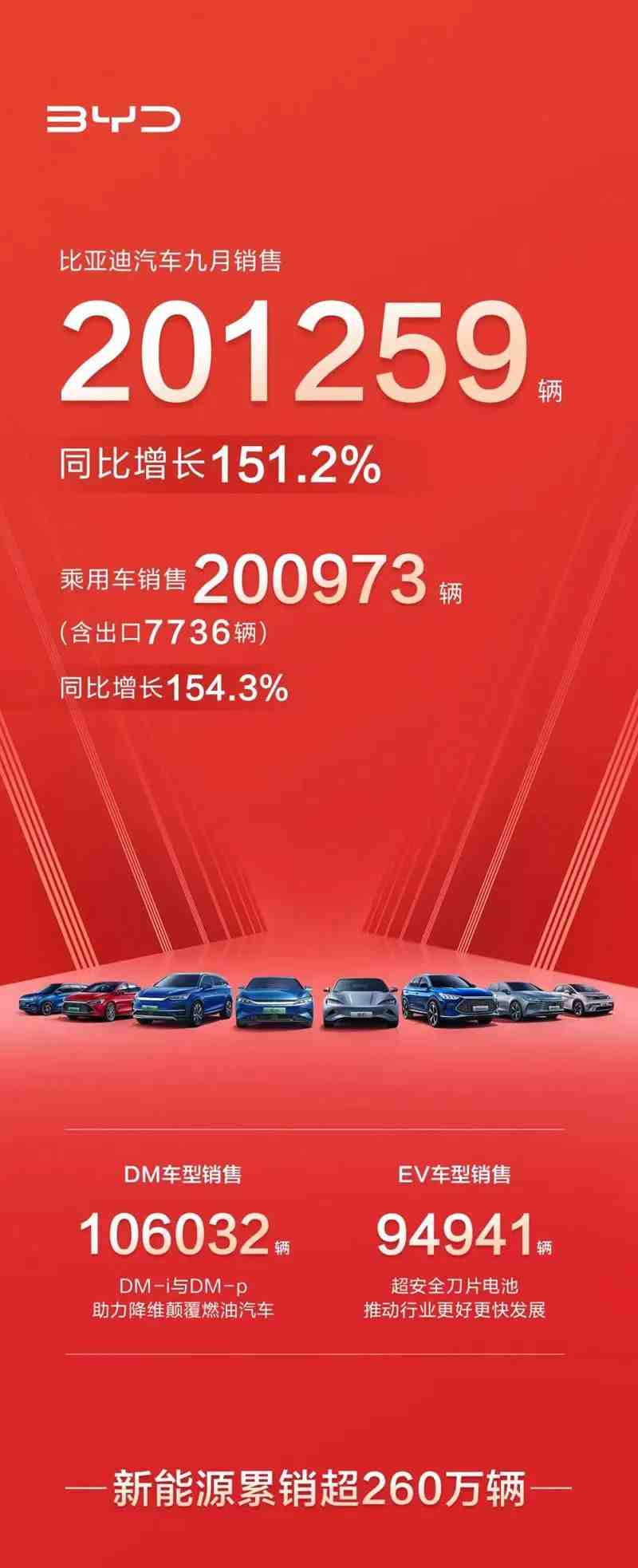 比亚迪单月销量突破20万辆，燃油车时代结束了？休闲区蓝鸢梦想 - Www.slyday.coM