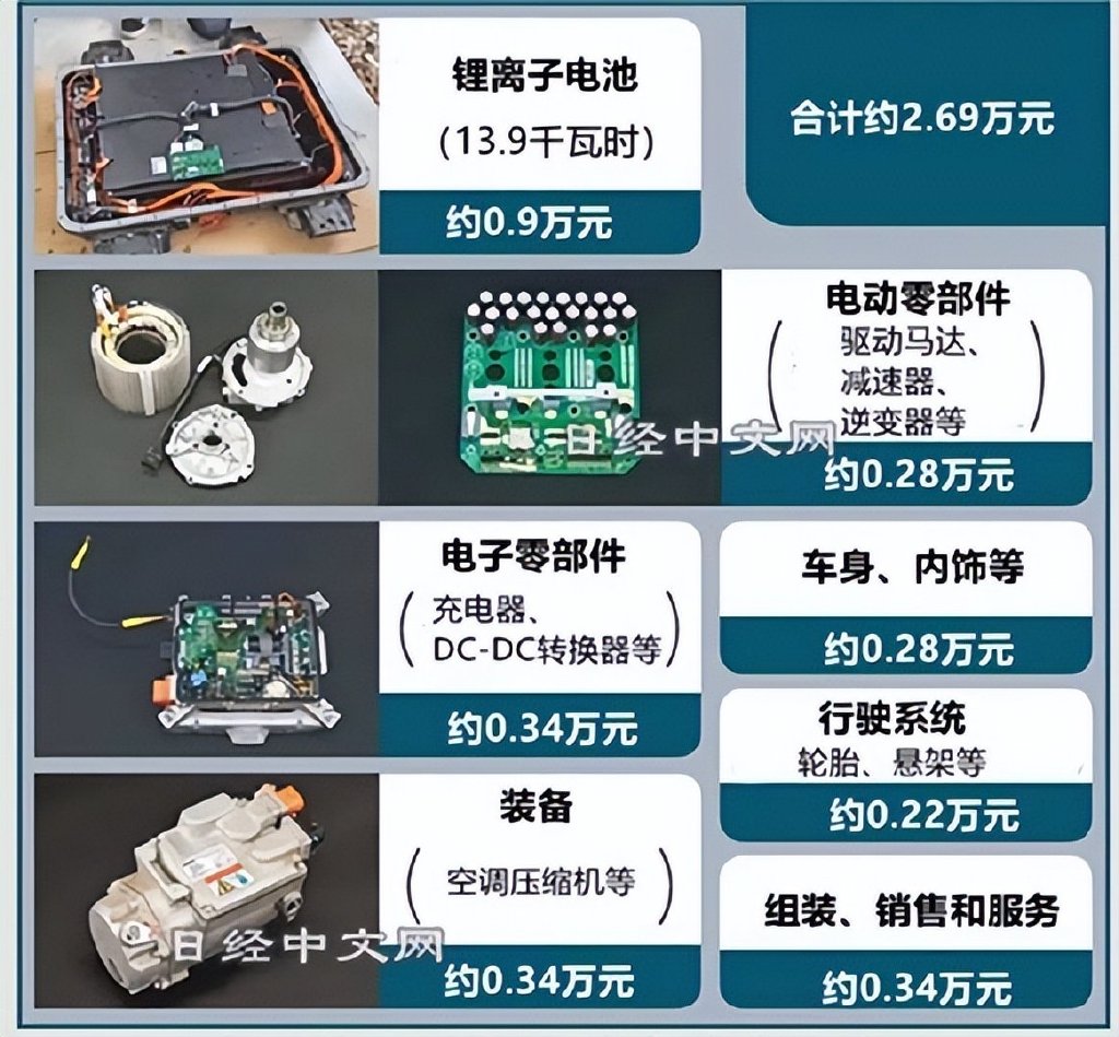 中国电动车物美价廉？日本专家拆完宏光MINIEV后，又对欧拉下手了休闲区蓝鸢梦想 - Www.slyday.coM