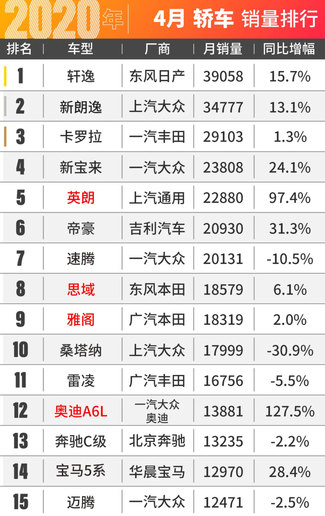 本田SUV卖爆了！2020年4月销量新鲜出炉！