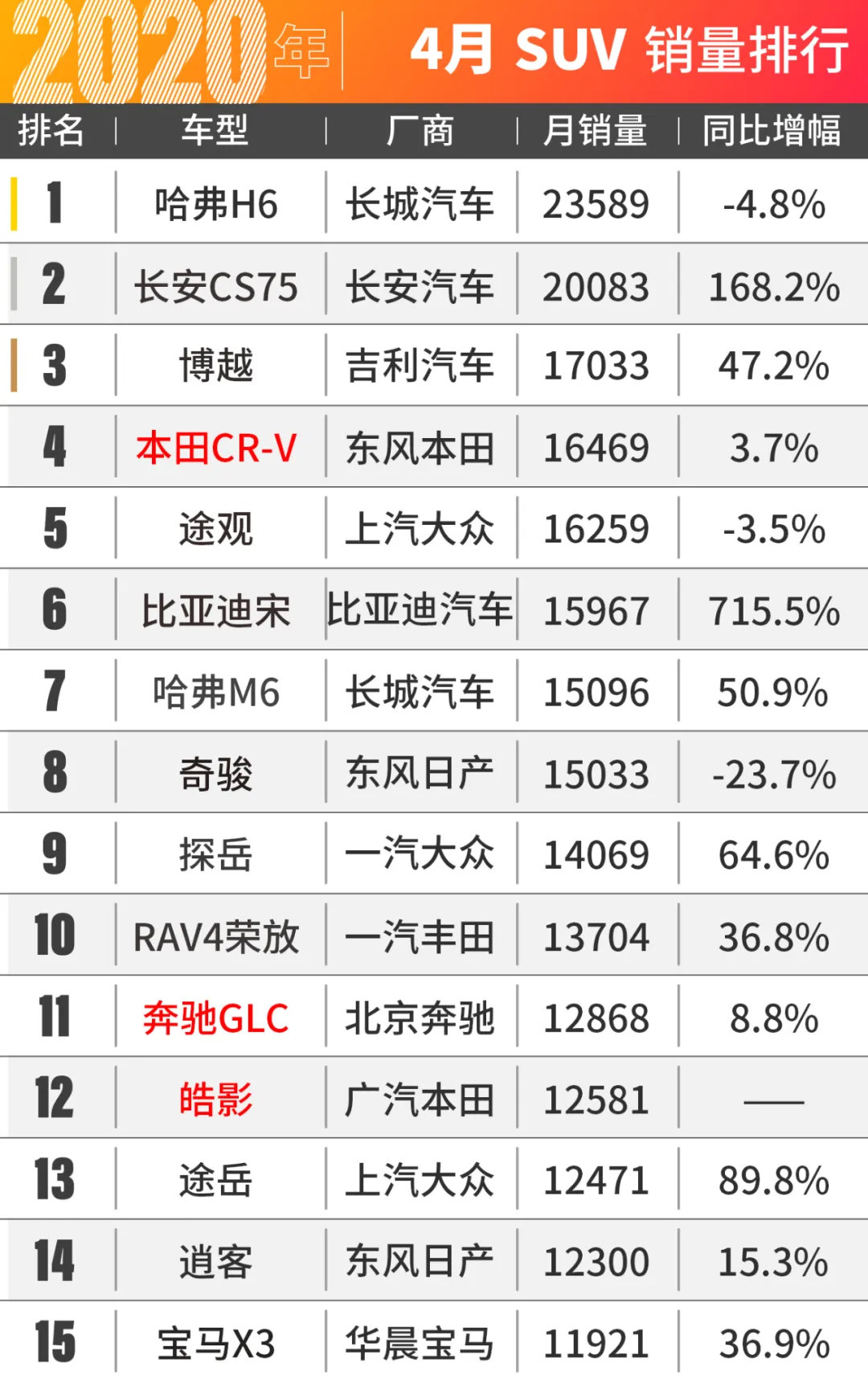 本田SUV卖爆了！2020年4月销量新鲜出炉！