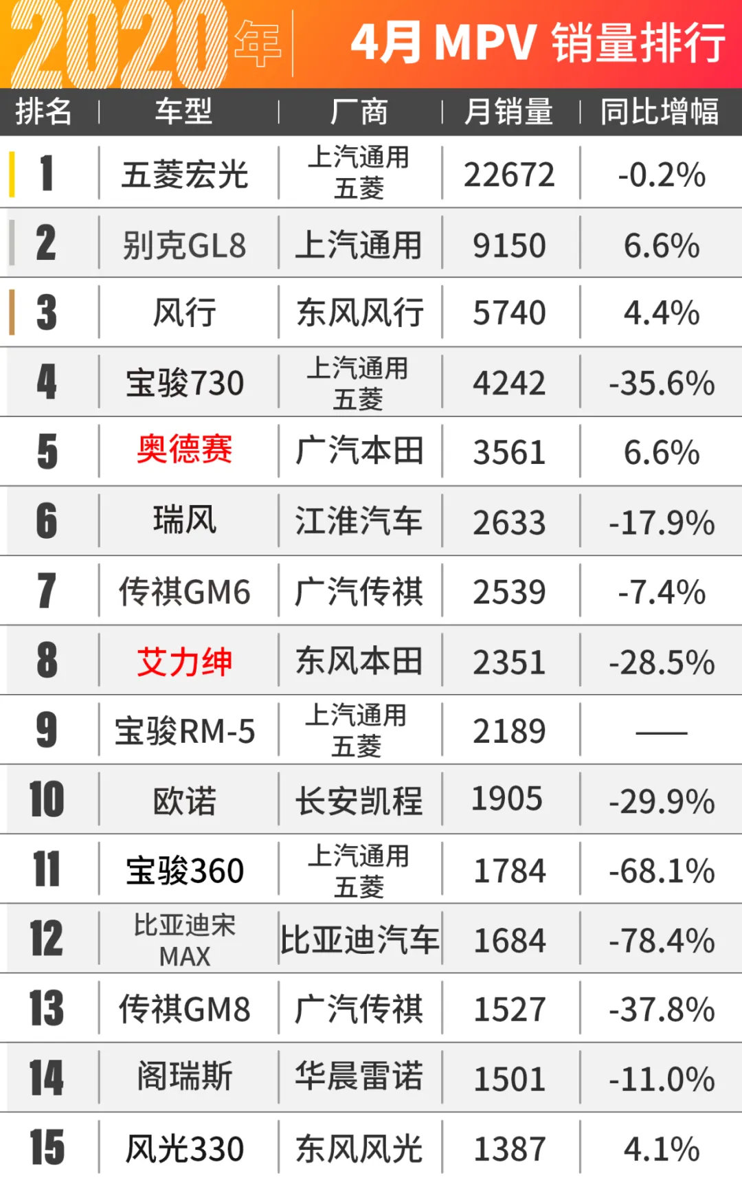 本田SUV卖爆了！2020年4月销量新鲜出炉！