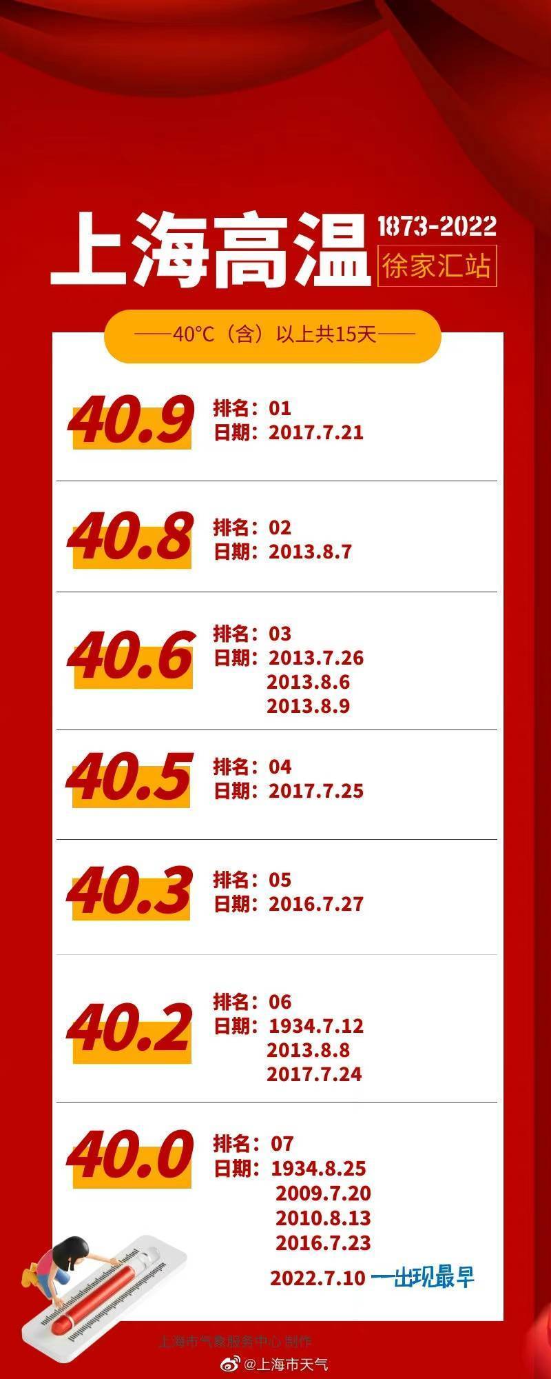 40.9℃！上海今日气温追平1873年以来最高纪录休闲区蓝鸢梦想 - Www.slyday.coM