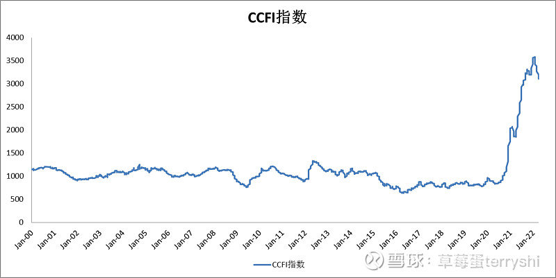 关于海控 抽空排几颗雷吧 财经头条