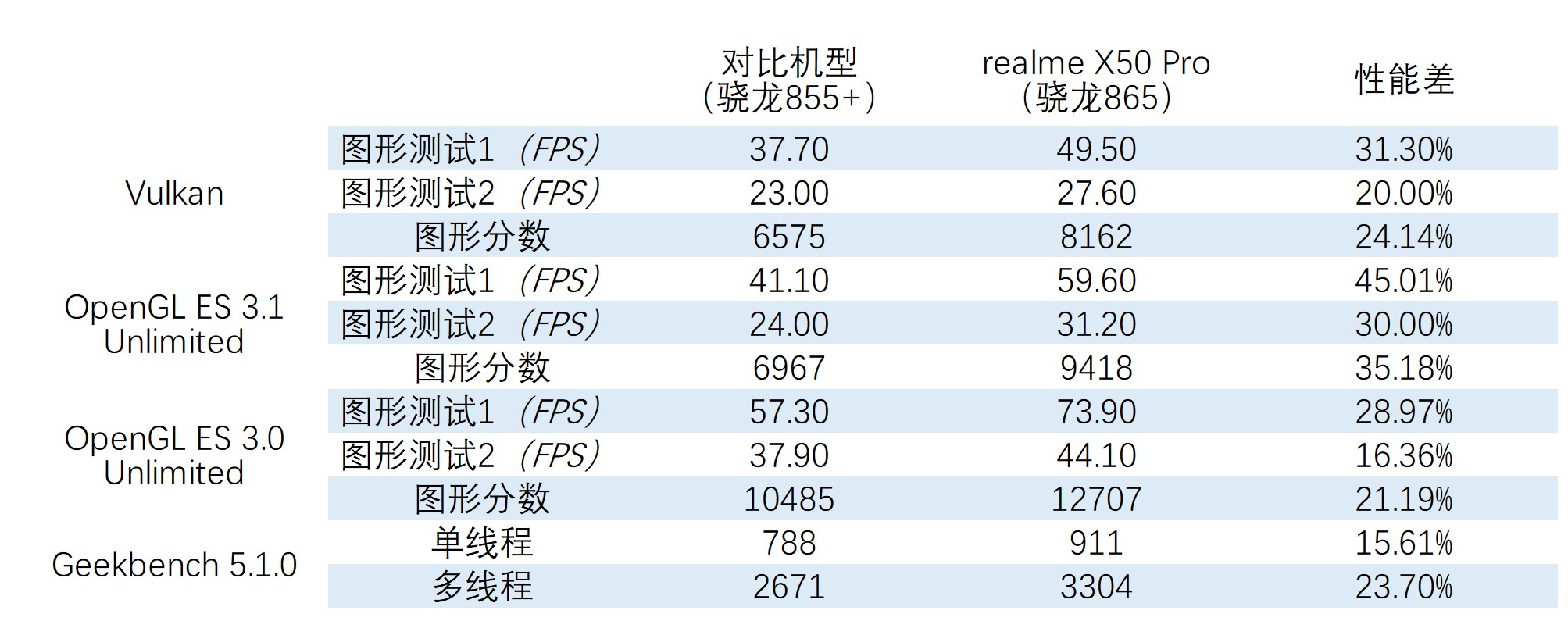 和开诚布公的cpu架构比起来,骁龙865上搭载的adreno 650 gpu则是未曾