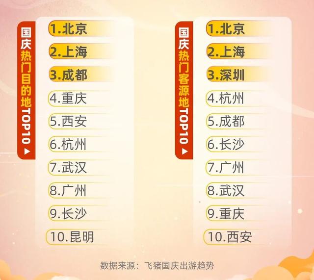 国庆七天国内5.15亿人次出游,成都上榜全国前三!休闲区蓝鸢梦想 - Www.slyday.coM 国庆七天国内5.15亿人次出游,成都上榜全国前三!休闲区蓝鸢梦想 - Www.slyday.coM