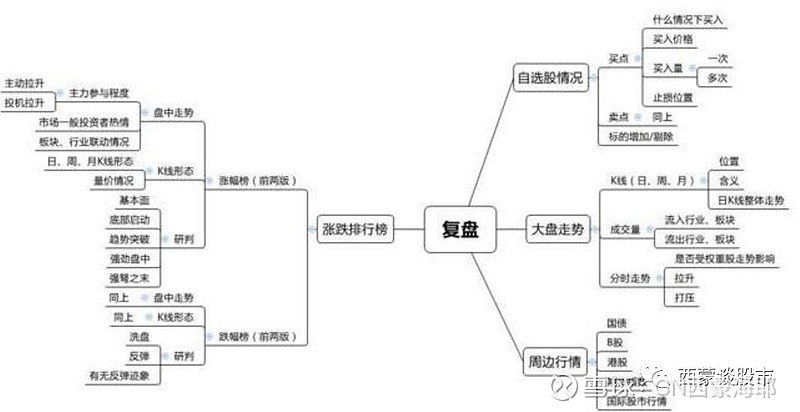 西蒙:每日对股票复盘的意义及步骤!