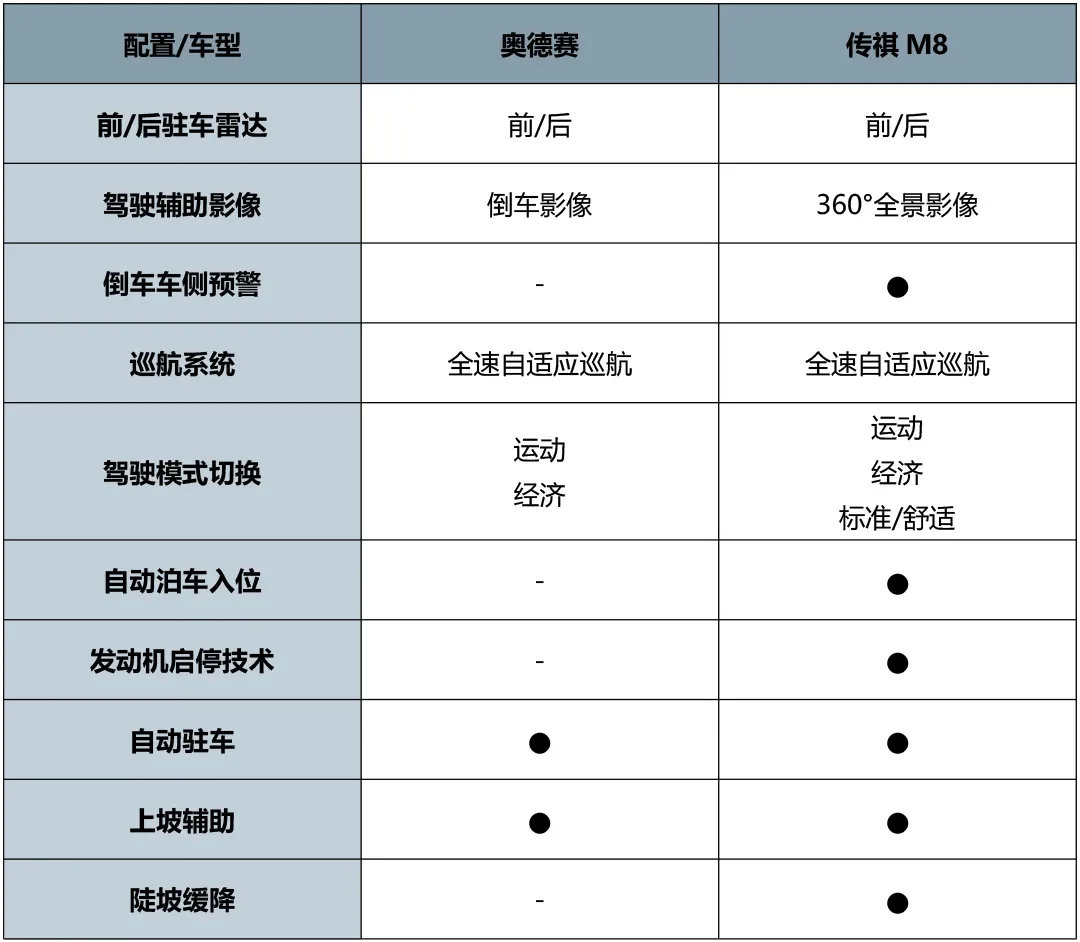 本田奥德赛PK传祺M8，宜商宜家谁更好？