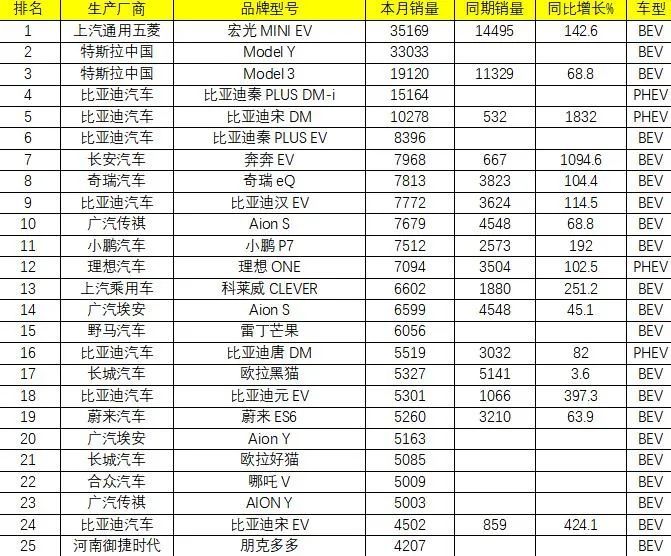 新能源车型销量排行榜_9月新能源汽车销量排行榜理想汽车没落比亚迪5款车型入榜