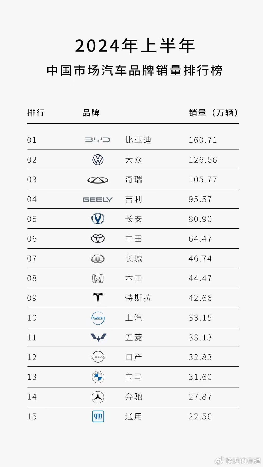 2024汽车排行_《消费者报告》:2024年最佳汽车品牌榜单出炉!宝马拿下冠军!(2)