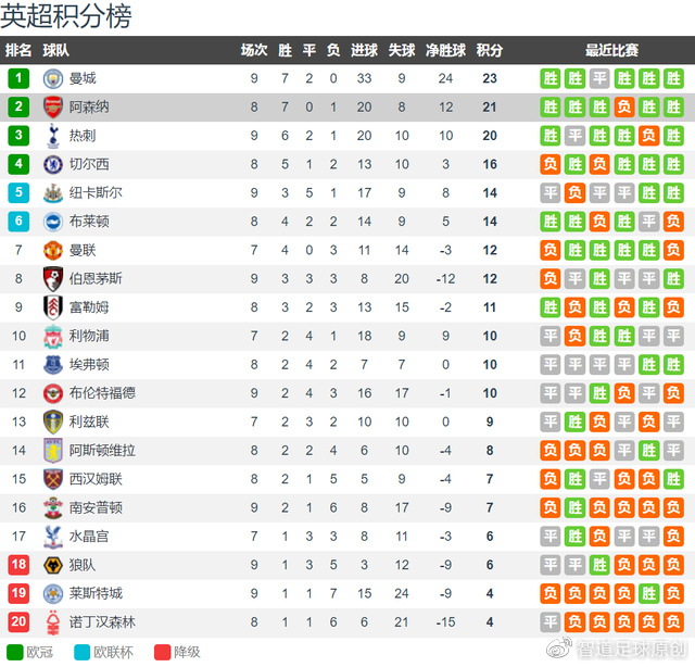 阿森纳vs利物浦前瞻:阿森纳争胜重返榜首 利物浦要避免3轮不胜休闲区蓝鸢梦想 - Www.slyday.coM 阿森纳vs利物浦前瞻:阿森纳争胜重返榜首 利物浦要避免3轮不胜休闲区蓝鸢梦想 - Www.slyday.coM