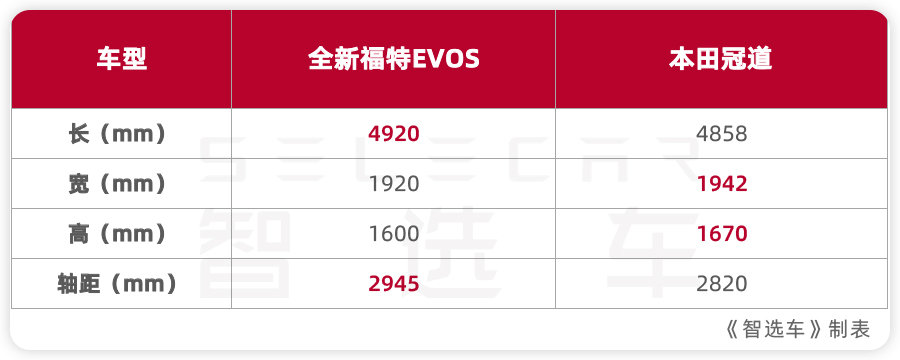 25万买大五座合资SUV，福特EVOS与本田冠道选哪个？