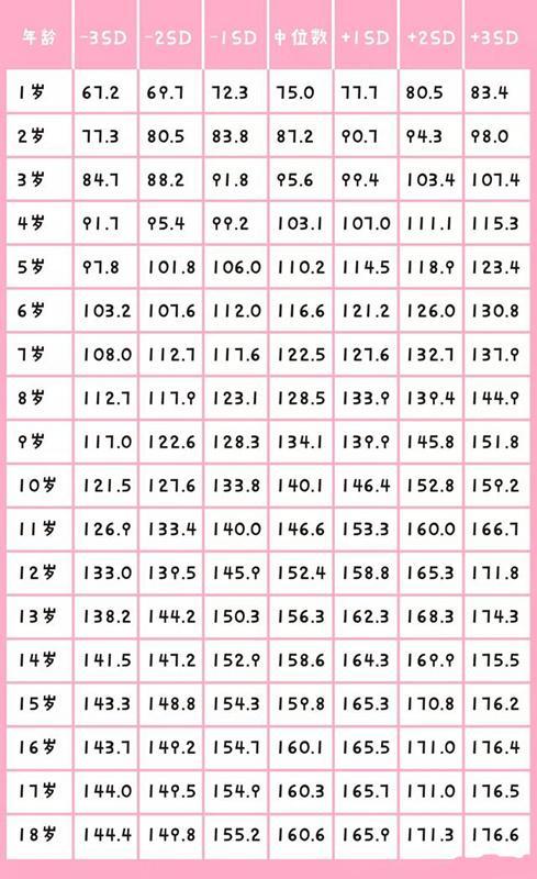艰深!1-12岁身高体重对照表"人才济济"-第2张图片-追风博客