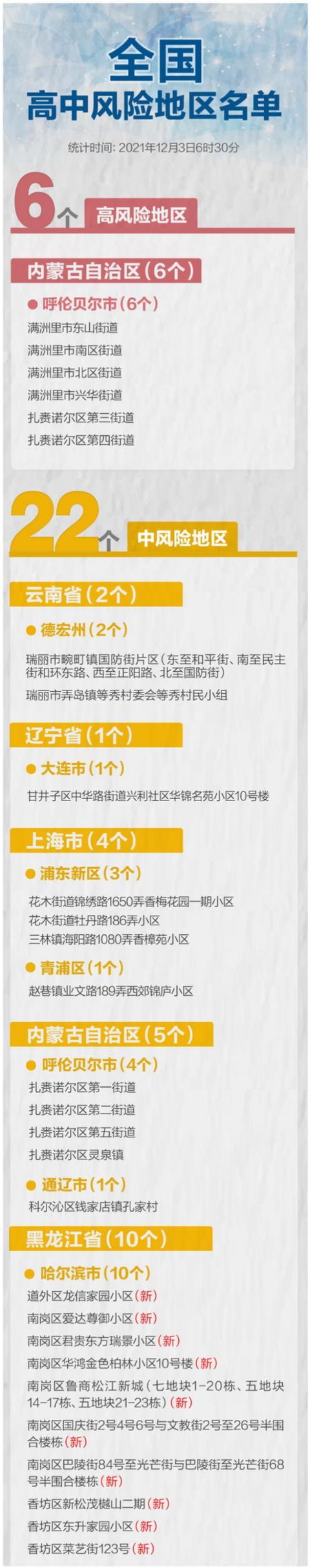黑龙江新增本土确诊10例 全国中高风险区汇总：新增了这些地方休闲区蓝鸢梦想 - Www.slyday.coM